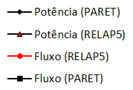 Temperatura ( C) Potência e fluxo relativos 53 1,2 1,0 0,8 0,6 0,4 0,2 0,0 0,0 0,5 1,0 1,5 2,0 2,5 Tempo (s) Figura 11: Variação relativa da potência e do fluxo no FLOFA. Liq.