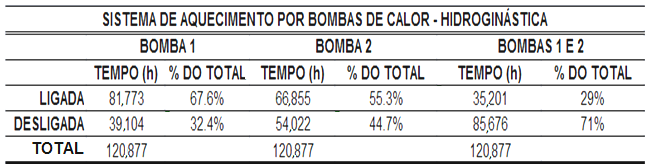 Figura 5: Relação entre temperatura interna e percentagem de tempo de funcionamento do sistema de aquecimento sistema a gás natural. b.