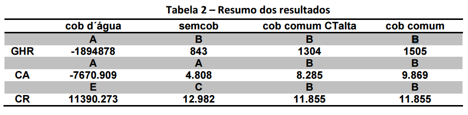 Resultados: Os resultados para os quatro casos de dormitórios com diferentes tipos de coberturas são apresentados na Tabela 2, onde estão apresentados os Graus-hora de resfriamento (GHR), consumo