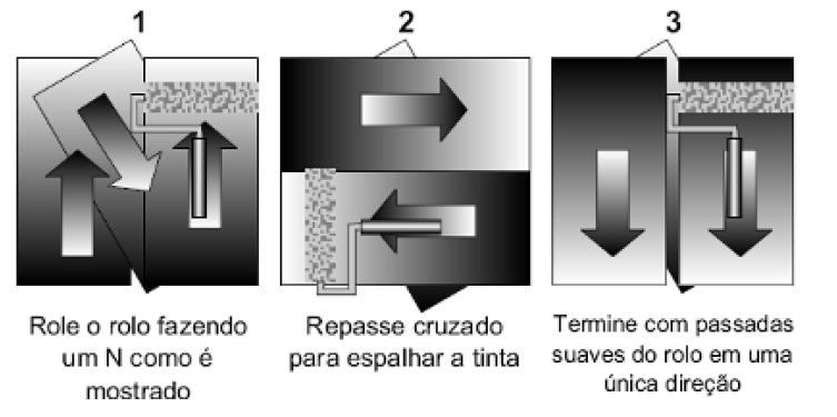 Caso elas sejam necessárias, as emendas devem ser disfarçadas recobrindo 1/3 da faixa anteriormente aplicada, com aplicações suaves.