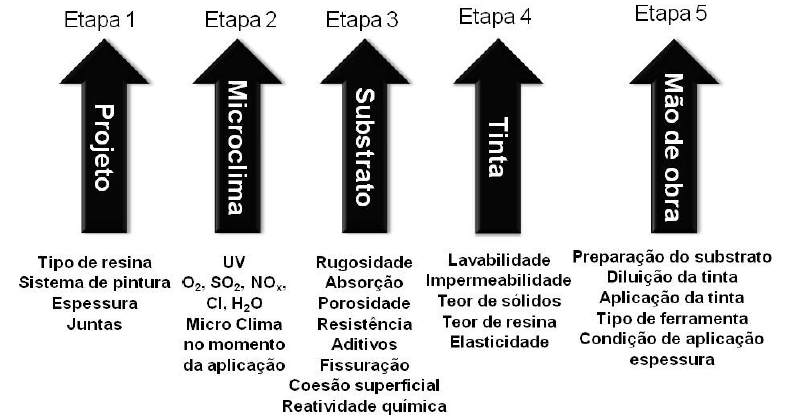 Figura 37: Influências no desempenho do sistema de pintura FONTE: adaptação POLITO, 2010 Antes de tentar resistir à água com o uso de materiais com propriedades hidrofugantes o ideal é não deixá-la