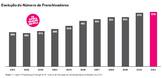 578 redes em franchising (+ 1,4% que 2010) 73 novas marcas: maioria made in Portugal,