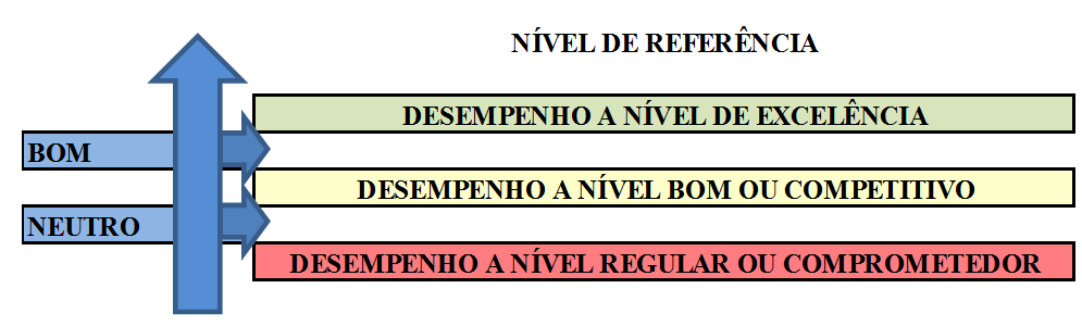 134 pelo presente estudo, possibilitou-se indicar o nível a ser definido pela decisora para avaliar o desempenho dos franqueados.