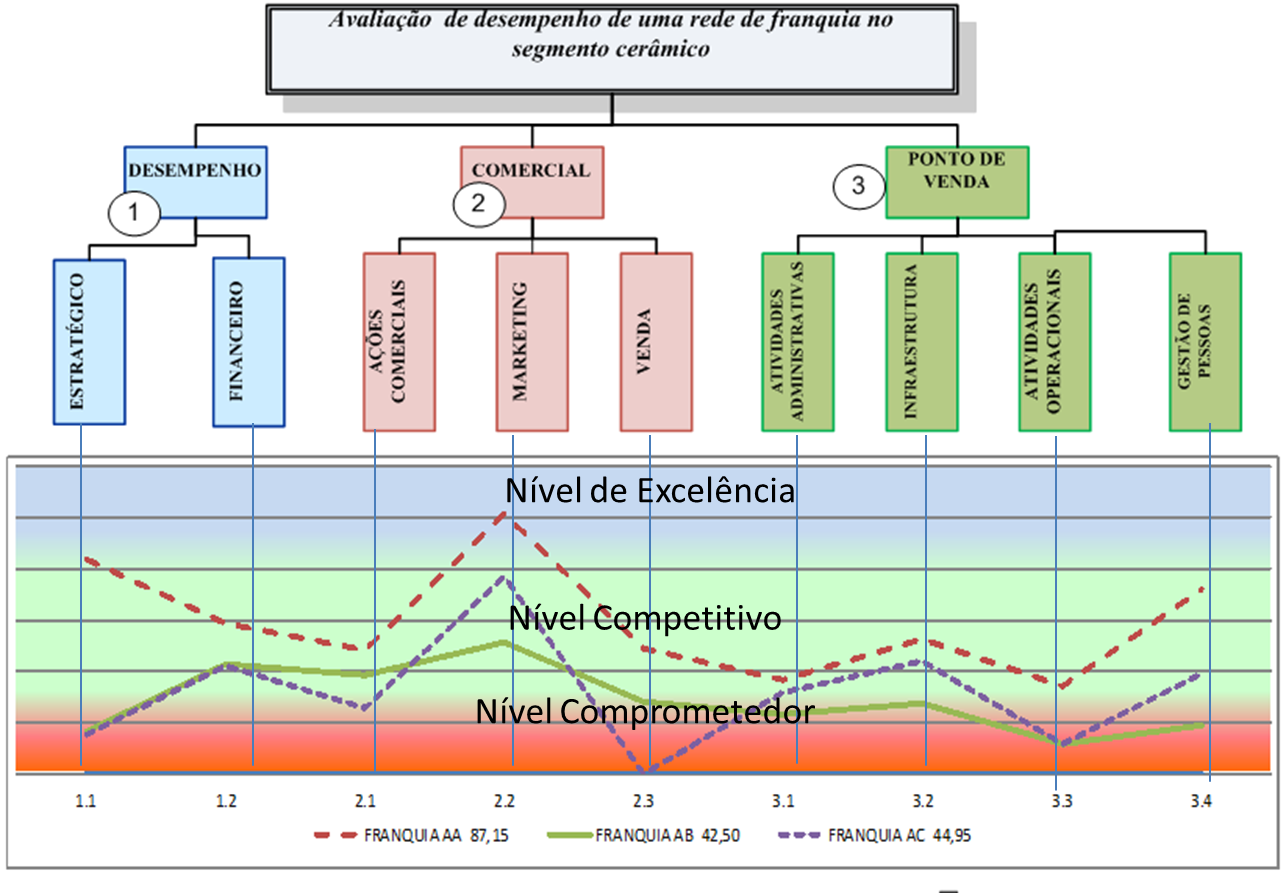 164 Figura 39 Perfil de impacto das franquias Fonte: Elaborado pela autora (2013).