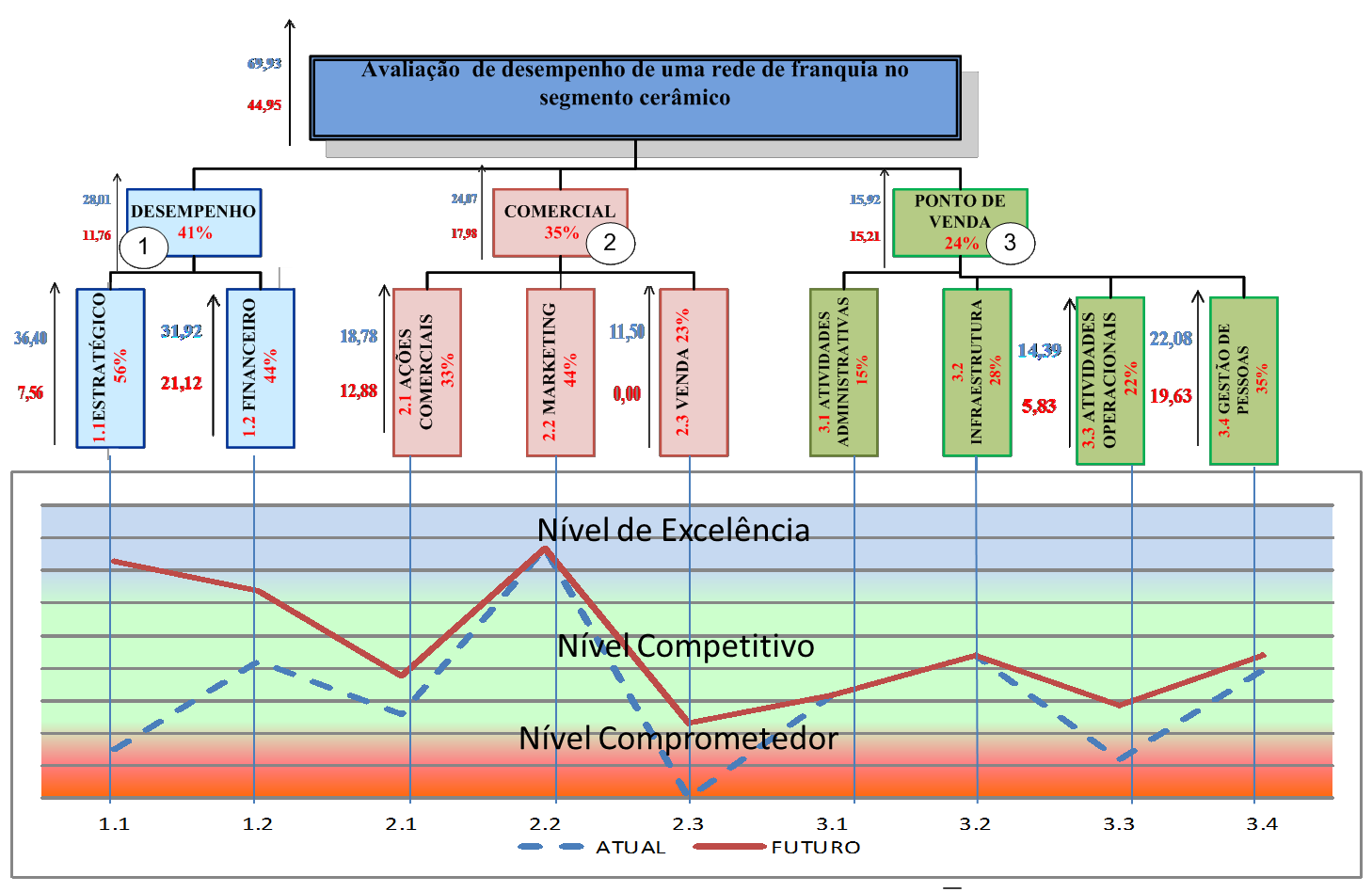 183 na pontuação referente à Avaliação Global e às Áreas de Interesse, bem como um comparativo entre o desempenho atual do franqueado, representado pela cor vermelha e o desempenho futuro,