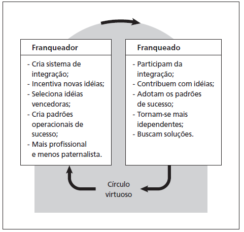 45 Na franquia de quinta geração ou rede inteligente, todas as unidades se integram por meio da informática, onde a franqueadora é responsável pelo levantamento dos fatores críticos de sucesso do