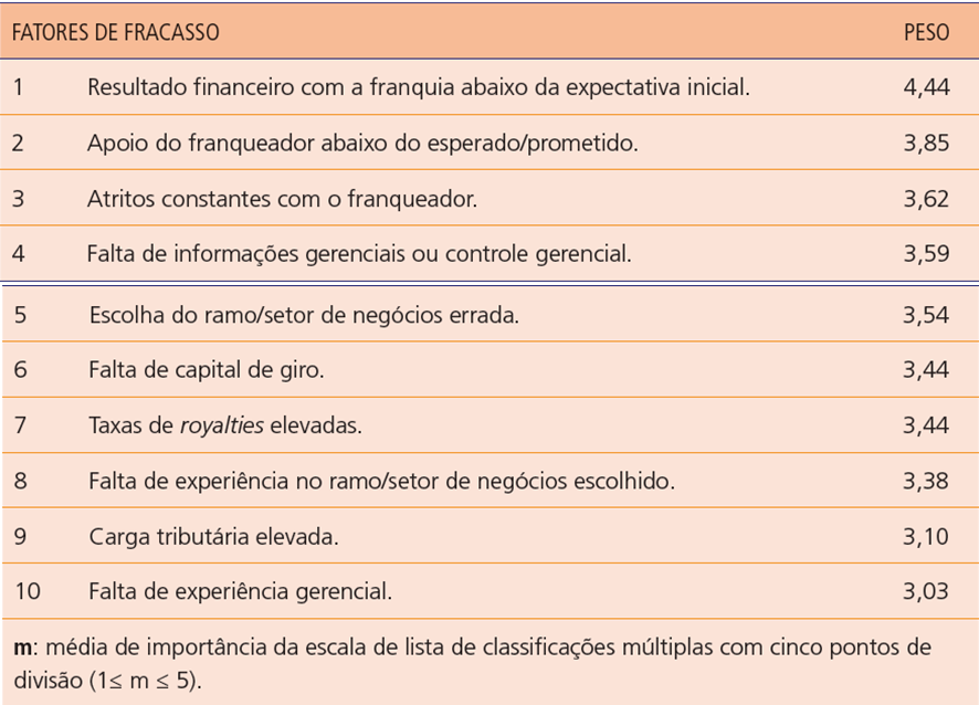 69 importante para o encerramento do negócio, sendo demonstrados no Quadro 7 os 10 principais fatores que foram encontrados no estudo.