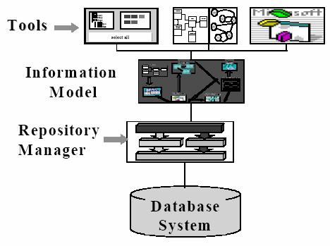 CAPÍTULO 2 - SERVIÇOS DE INFORMAÇÃO E REPOSITÓRIOS DE INFORMAÇÃO 13 A gestão dos metadados requer a criação de uma camada de serviços de controlo suportada num SGBD denominado Repository Manager.