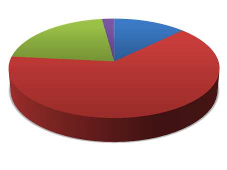 BOLSAS FINANCIAMENTO FCT DESDE 2000 Tipos de bolsas 47 bolsas B. Mestrado B. Doutoramento B. Pós-Doutoramento B.