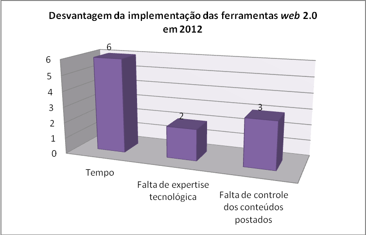 A participação e a atualização dos usuários foram os itens mais votados. Em segundo lugar, ficou a tecnologia, comprovando o que a literatura aponta como o principal propósito da web 2.