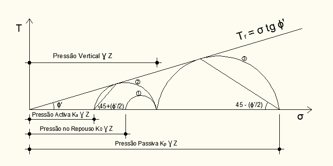 De maneira análoga, obtém-se para a expressão do impulso passivo total: (2.9) Na Fig. 2.