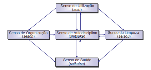 19 O 5S é visto como uma importante metodologia participativa e propulsora da qualidade.