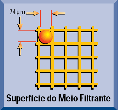 Elementos de Filtro de Profundidade Os elementos do filtro de profundidade forçam o fluido a passar através de uma espessura apreciável de várias camadas de material.