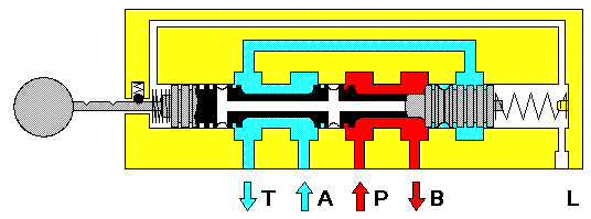 Porque a metade? Porque o fluxo de vazamento da via P para a via do atuador é exatamente o mesmo da via do atuador para o tanque.