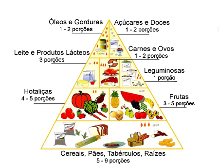 Guias alimentares Pirâmide alimentar adaptada
