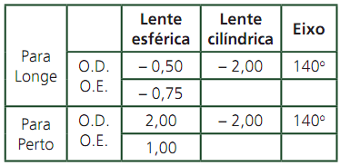 c) direito apresenta apenas astigmatismo e presbiopia. d) esquerdo apresenta apenas hipermetropia. Exercícios de Casa 01.