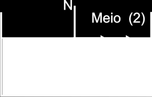 c) a velocidade da luz no meio 1 é maior que a velocidade da luz no meio 2. d) a velocidade da luz não influencia o fenômeno de refração, pois esse fenômeno depende apenas da refringência do meio.