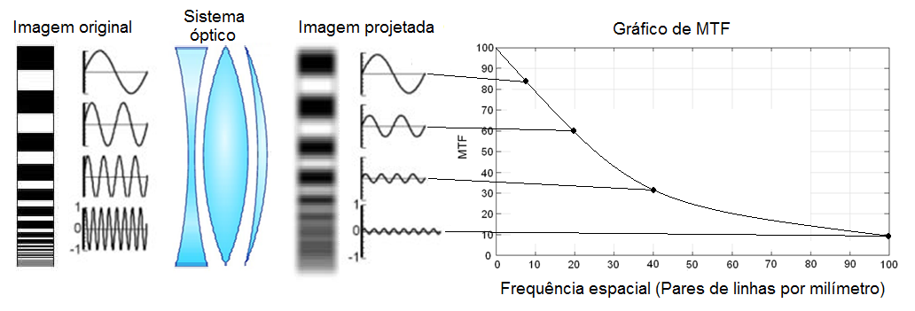 Figura 12: Distribuição espacial de intensidade luminosa do objeto, seguida da resposta dada pela imagem. A relação entre elas é o MTF.