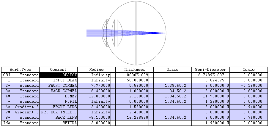 2.6.4 Modelo de olho Para que uma lente de contato seja analisada no software Zemax, o ambiente ocular na qual ela irá interagir deve ser corretamente projetado no software.