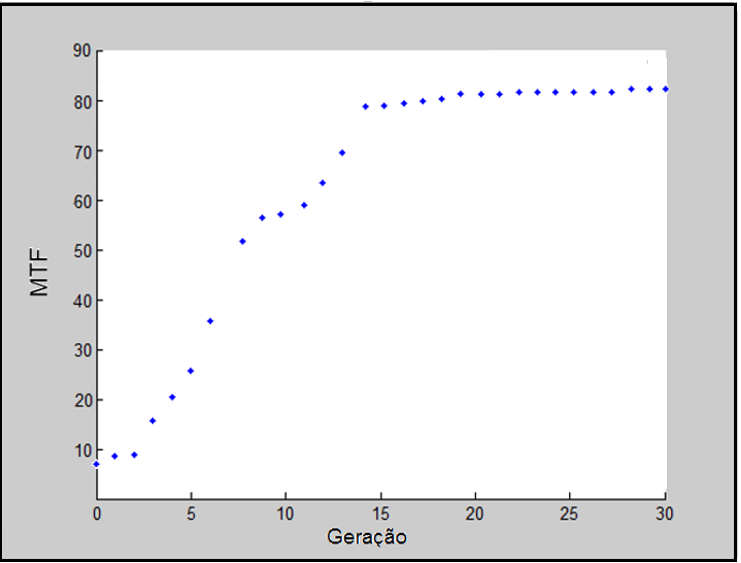 Figura 23: Gráfico de convergência do algoritmo genético. 4.3.3 Algoritmo híbrido Nesta etapa o algoritmo híbrido é analisado.