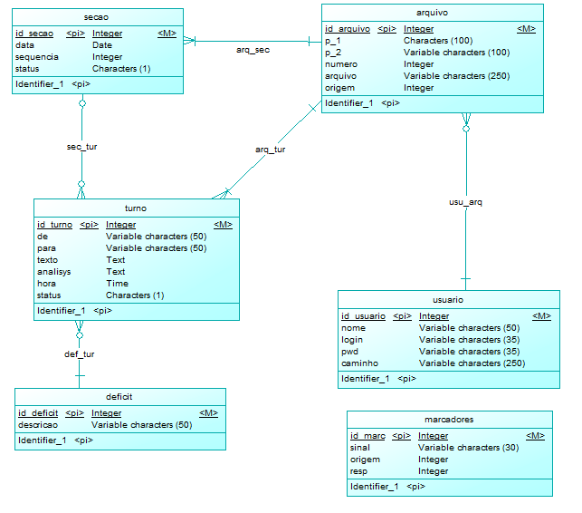 100 Para o desenvolvimento do software Dia-log, foi previamente feita a modelagem de dados do sistema, utilizando a ferramenta PowerDesign 11, versão 12.