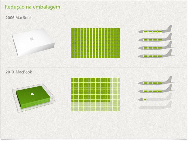 vendidos. Embalagem mais pequena A Apple emprega equipas de design e peritos em engenharia que desenvolvem embalagens para produtos o mais pequenas, leves e protectoras possível.