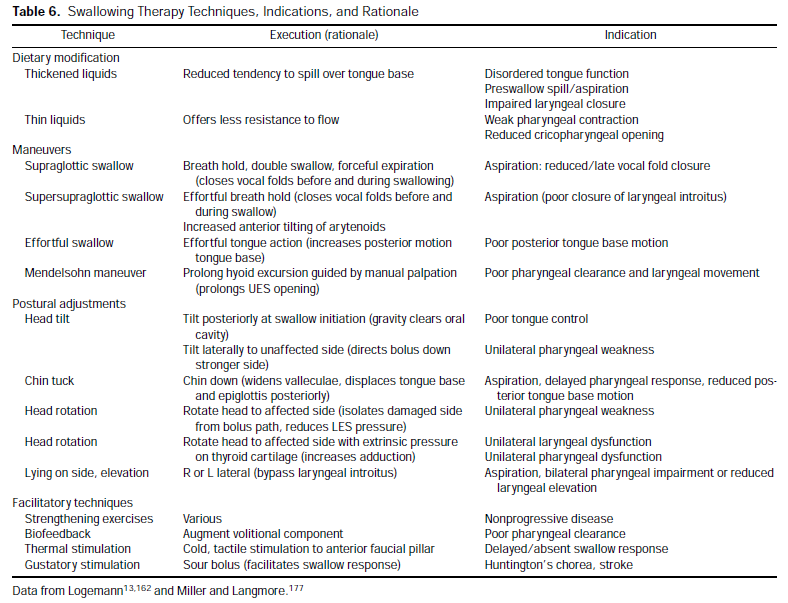 AGA Technical Review on Treatment of Patients With Dysphagia Caused by