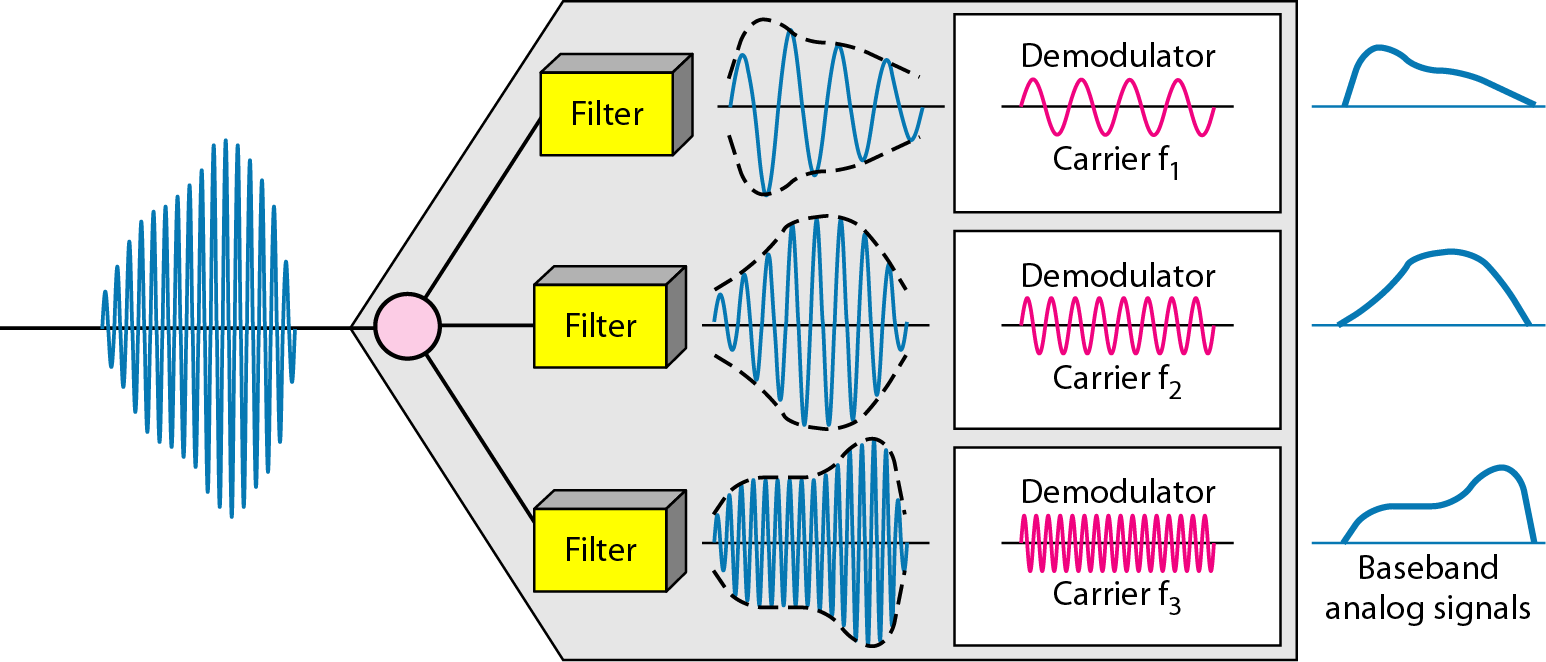 1.2 FDM (Frequency Division