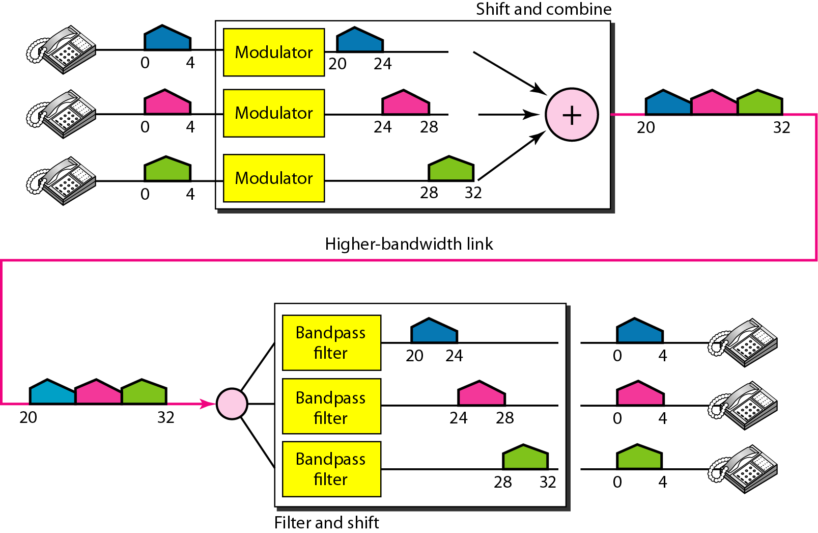 1.2 FDM (Frequency Division