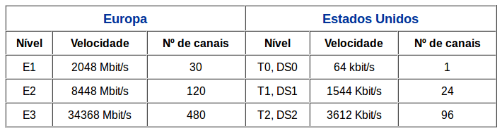 1.4 TDM (Time Division Multiplexing) Multiplexação em linhas telefônicas PCM 24 e PCM 30: Conversão analógica-digital PCM; PCM 24 é