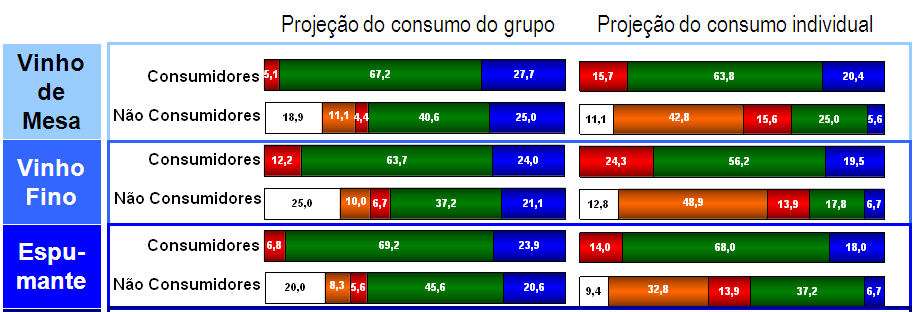 Projeção de consumo do não-consumidor Apesar de a questão de pensar em consumo de vinho para os próximos anos ter se mostrado um exercício difícil para 1 em cada 10 não-consumidores de vinhos, o