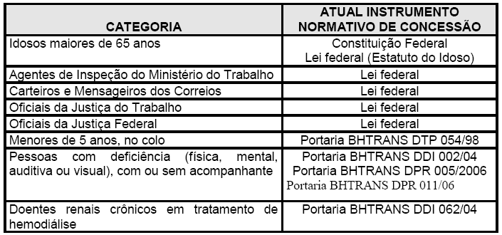 Deslocam-se, gratuitamente, diversas categorias de usuários, na forma descrita no quadro a seguir: QUADRO 3.1 - Gratuidades Em Belo Horizonte Fonte: BELO HORIZONTE (2008, Anexo I p.