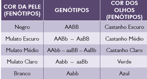 2015 - APOSTILA TURMA DE MEDICINA MÓD II EXECÍCIOS DISCURSÍVOS 1. Examinando a progênie do cruzamento entre dois galináceos foram obtidos os dados da tabela abaixo. 4.