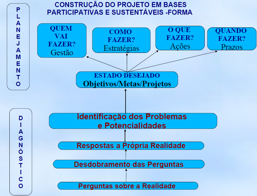 empreendimento deve conter, entre outros definidos pelo grupo, os seguintes pontos, também elencados por Mance (2004): Diagnosticar a diversidade, volume e destino da produção realizada no