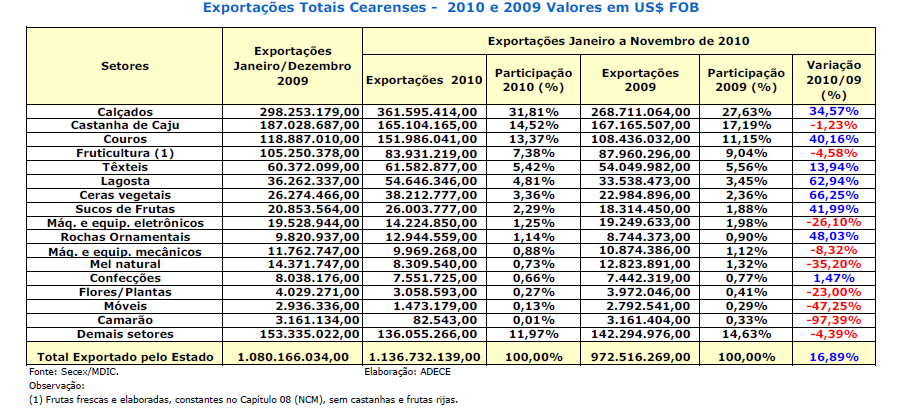 produtos é a valorização da moeda brasileira frente ao dólar e ao euro, o que afeta toda a pauta de exportação nacional.