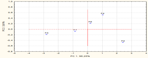 Projeção das amostras na análise de omponentes prinipais (ACP) As amostras estão apresentadas na Figura 3, oserva-se que a PC1 permitiu a disriminação entre as amostras F3, F1 (10% farinha de asa de