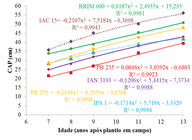 148 Figura 11. Dinâmica de crescimento em circunferência (mensurada a 1,2 m do solo) (CAP) de plantas de seringueira (Hevea brasiliensis Müell. Arg.