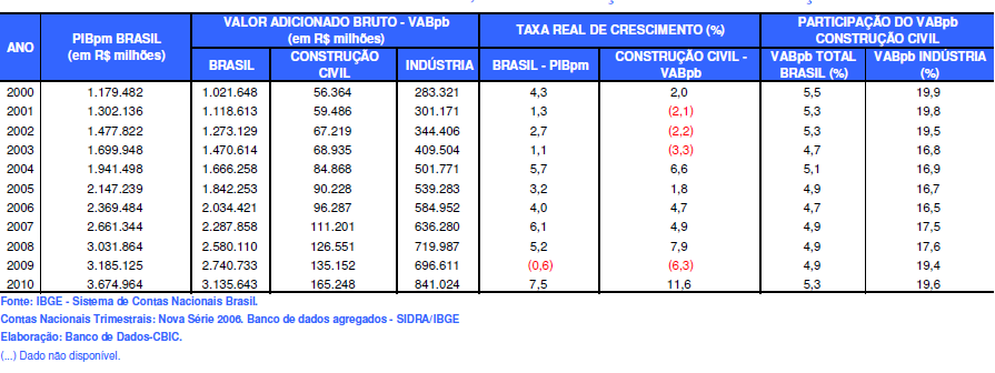 Tabela 02 Resumo das Contas Nacionais, da Indústria em geral e da Construção Civil Em constante crescimento, no ano de 2010, a construção civil deu um salto na participação do PIB Nacional passando,