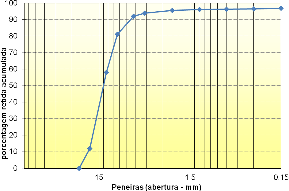 Tabela 14 Resultados da amostra AM9 Brita de Hematita 0 Determinação da composição granulométrica - NBR-7217/87.