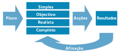 4.1.2. Como elaborar um PN O plano de negócios [7] que vamos aqui apresentar é uma adaptação às necessidades de um projecto na área da informática e tem que apresentar os seguintes pontos: Figura 2.