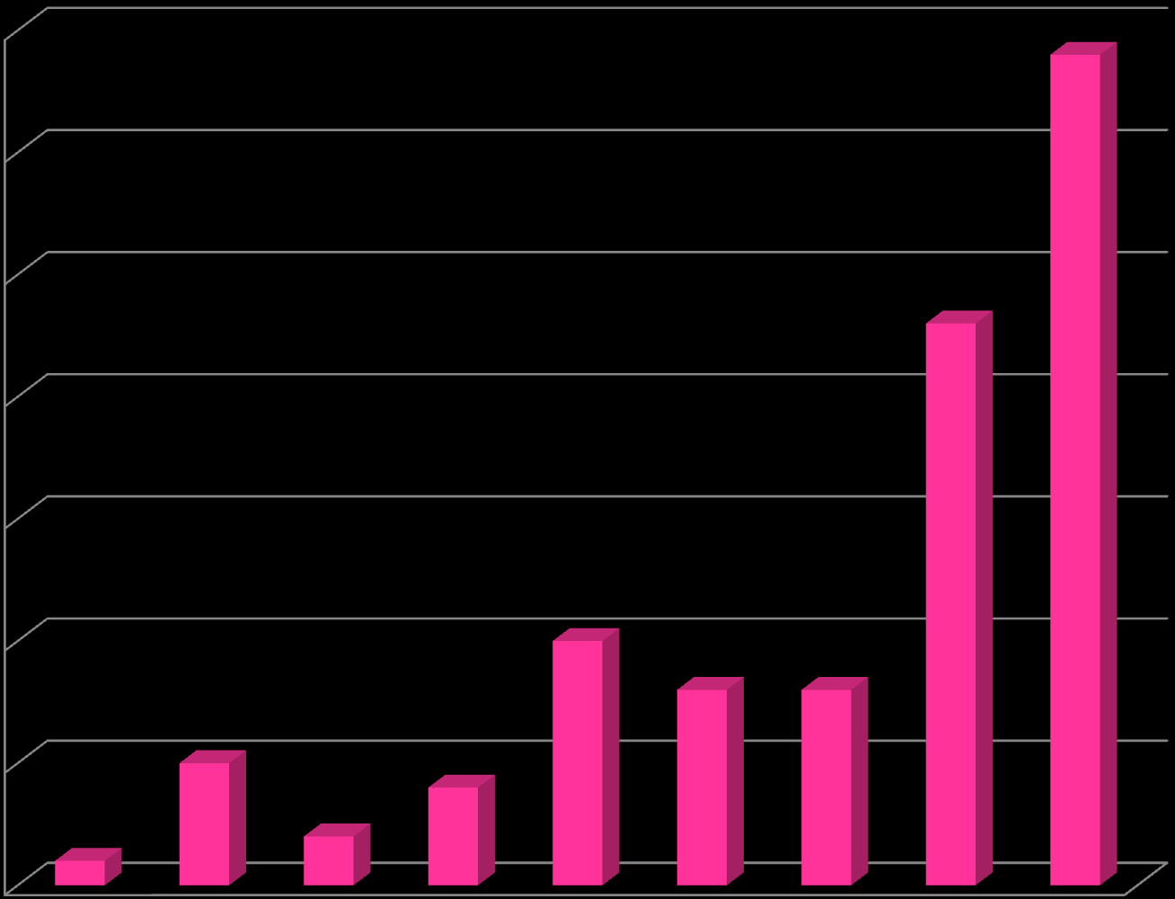 Evolução de Estudos Clínicos - Aché 35 30 25 20 15 Nº estudos 10 5 0 Ano.