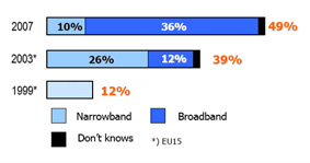 Figura 3: Penetração da Internet e da banda larga a domicílio,