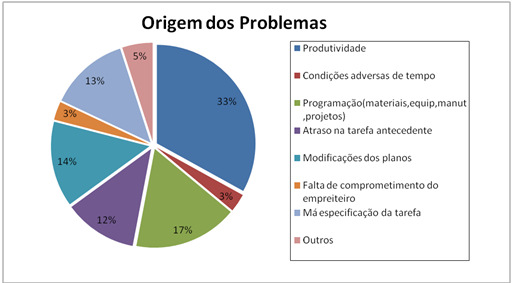 Figure 6: evolução do PPC A ausência da análise de restrições durante a reunião do planejamento de médio prazo presenciado pelo pesquisador resultou na grande variabilidade encontrada na evolução do