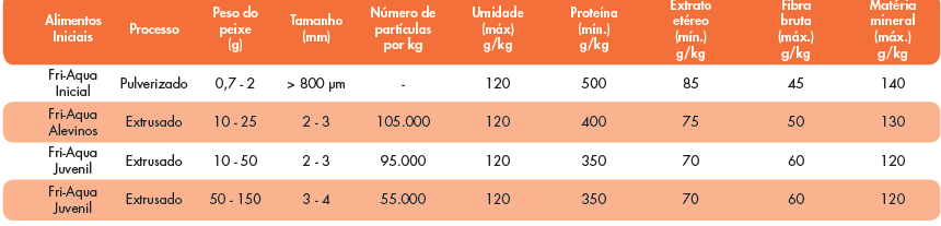 63 8. ANEXO II TABELAS DE PROGRAMAS DE ALIMENTAÇÃO Programa de Alimentação