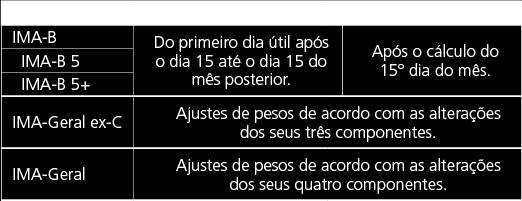 3. Cálculo do Índice O IMA é encadeado segundo o método de Laspeyres (ponderando-se os preços dos seus componentes pelas quantidades teóricas do período-base).