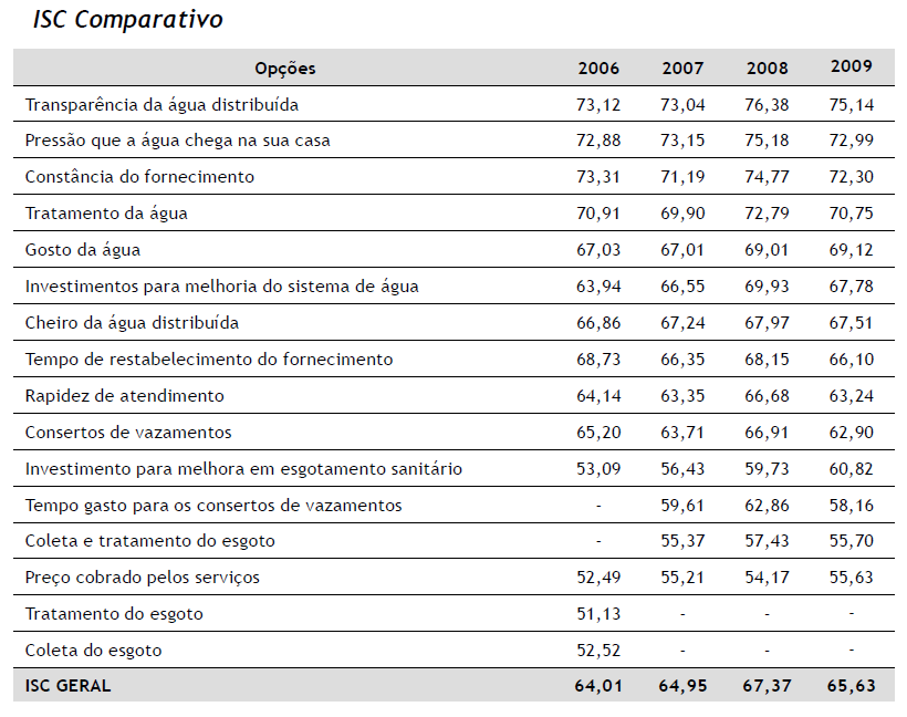 Figura 3.e.2 Índice de Satisfação Clientes de 2006 a 2009 Dentro das expectativas dos clientes, a Cesan implantou novos Escritórios de Atendimento em Vila Velha e Serra.