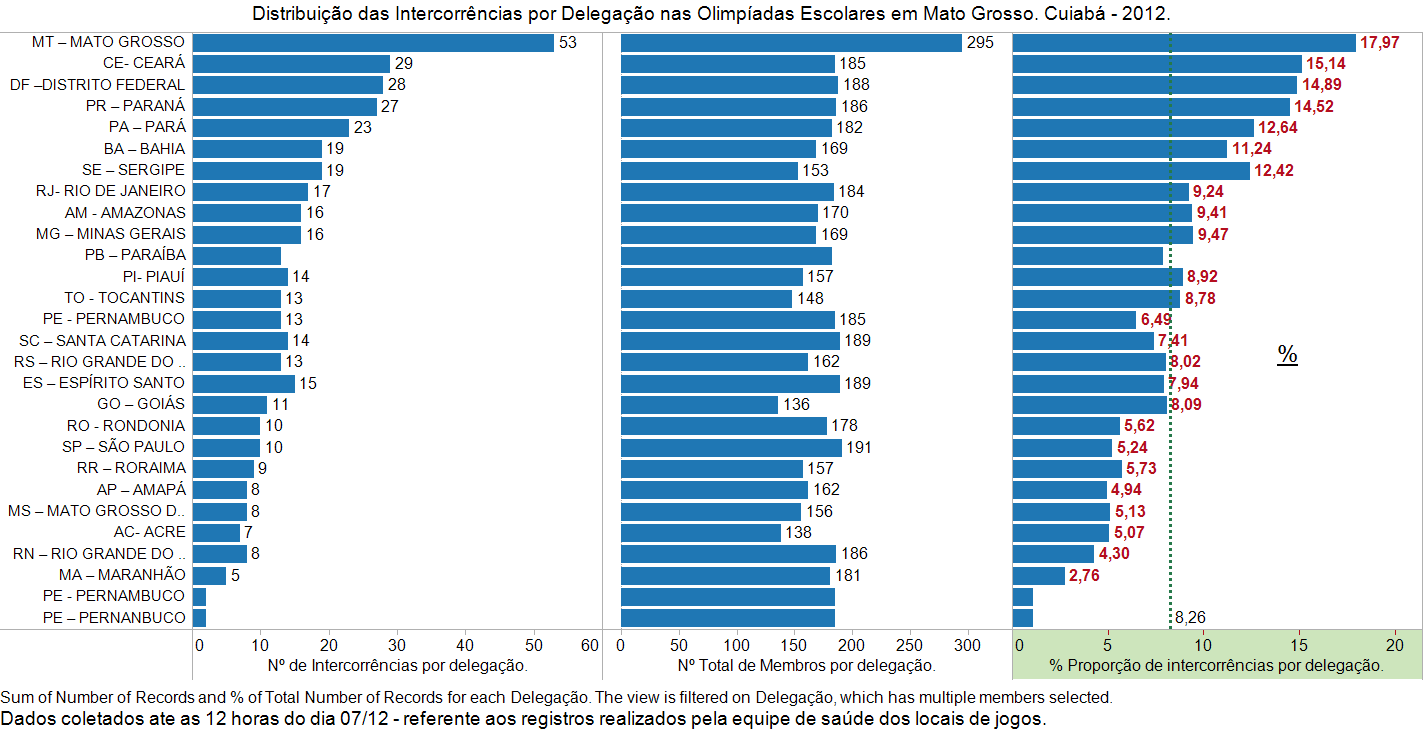 Figura 4: Distribuição das intercorrências por