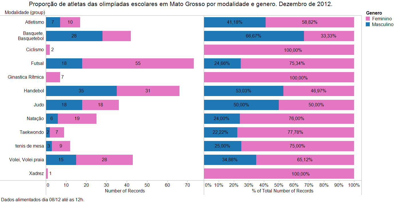 Ao distribuir as intercorrências segundo o sexo, observou-se que a modalidade de futsal apresentou o maior número de intercorrências no sexo feminino, 55 (75,34%), e a modalidade de handebol