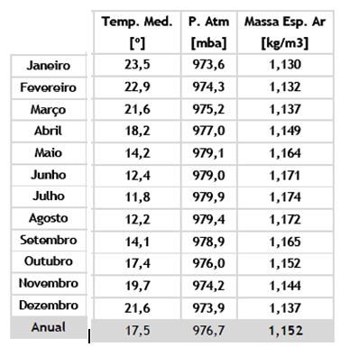 Desta correlação foi estimado o valor de ajuste a efetuar nas velocidades médias da estação, durante o período de medição, para o tornar representativo do longo-prazo.