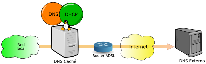 Servidor DNS Servidor de Arquivos O Samba é um "software servidor" para Linux (e outros sistemas baseados em Unix) que permite o gerenciamento e compartilhamento de recursos em redes formadas por